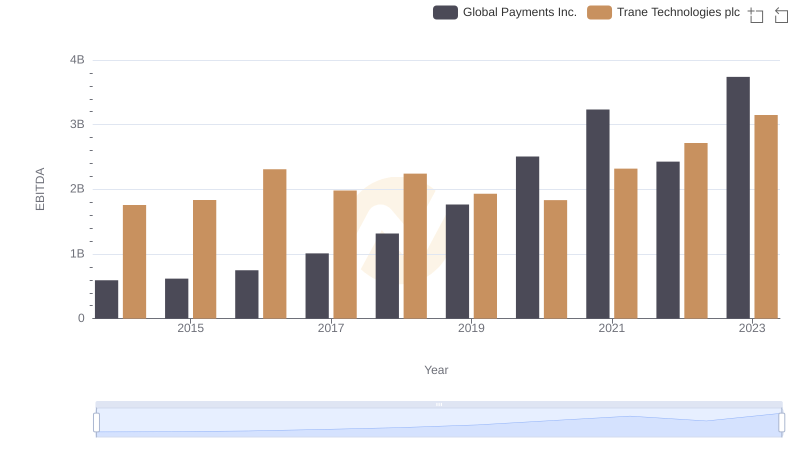 Comparative EBITDA Analysis: Trane Technologies plc vs Global Payments Inc.