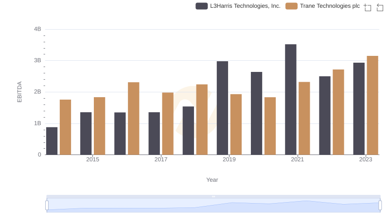 Comparative EBITDA Analysis: Trane Technologies plc vs L3Harris Technologies, Inc.
