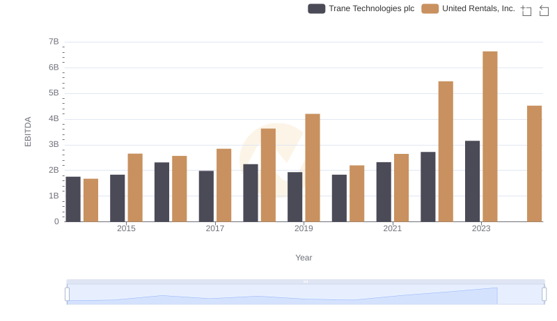 Comparative EBITDA Analysis: Trane Technologies plc vs United Rentals, Inc.