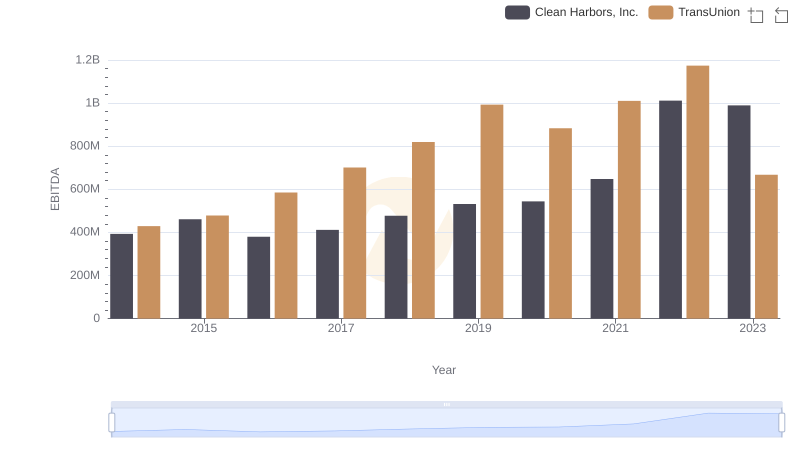 Comparative EBITDA Analysis: TransUnion vs Clean Harbors, Inc.