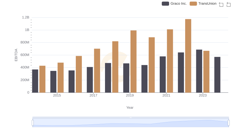 Comparative EBITDA Analysis: TransUnion vs Graco Inc.