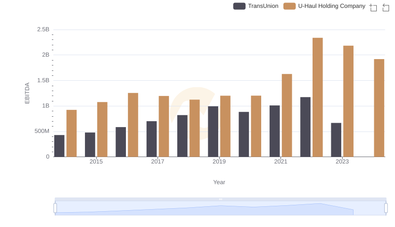Comparative EBITDA Analysis: TransUnion vs U-Haul Holding Company