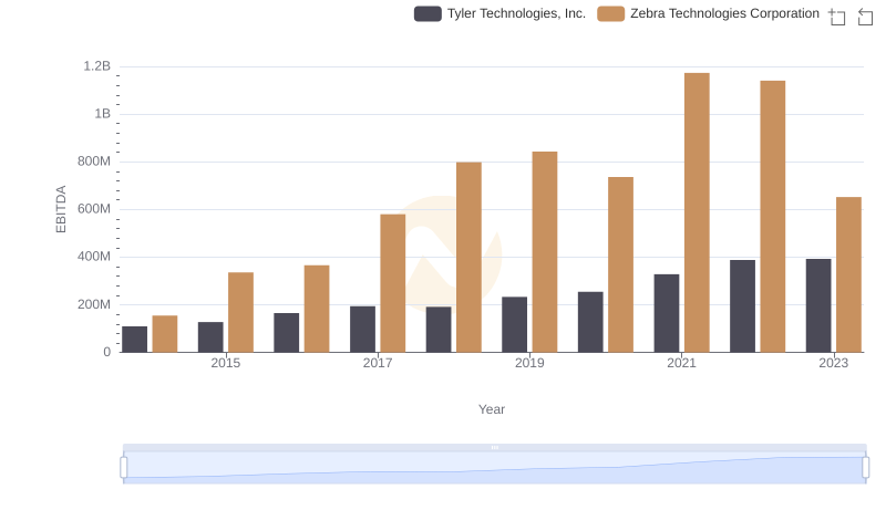Comparative EBITDA Analysis: Tyler Technologies, Inc. vs Zebra Technologies Corporation