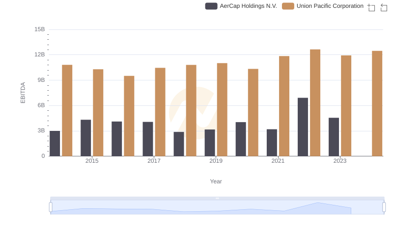 Comparative EBITDA Analysis: Union Pacific Corporation vs AerCap Holdings N.V.