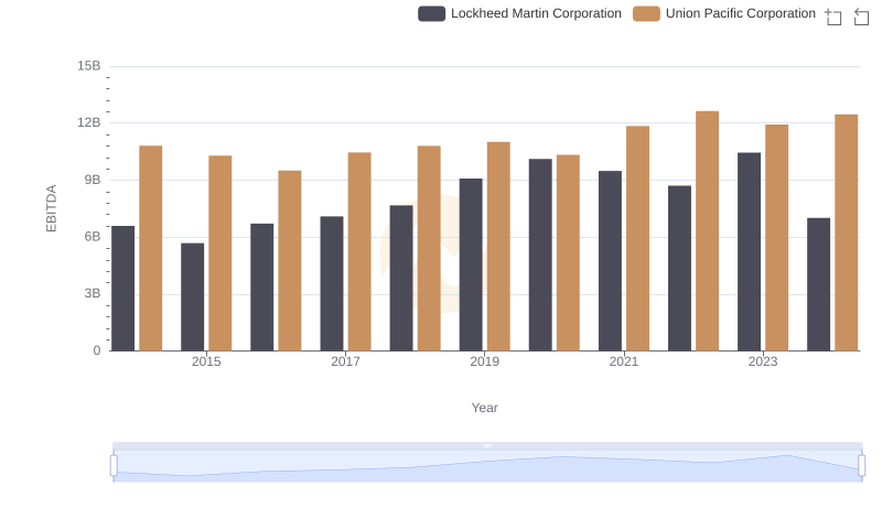 Comparative EBITDA Analysis: Union Pacific Corporation vs Lockheed Martin Corporation