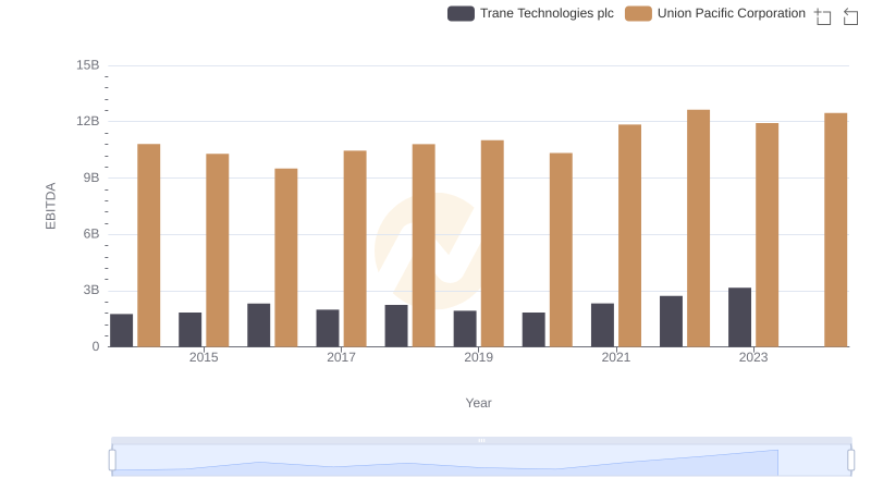 Comparative EBITDA Analysis: Union Pacific Corporation vs Trane Technologies plc
