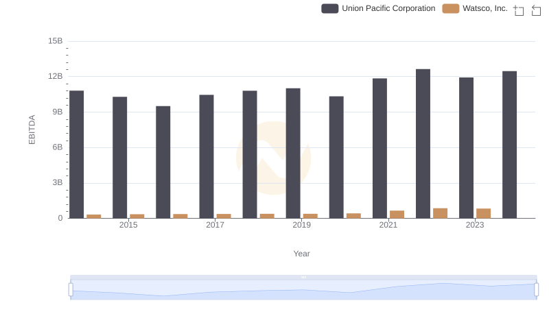 Comparative EBITDA Analysis: Union Pacific Corporation vs Watsco, Inc.