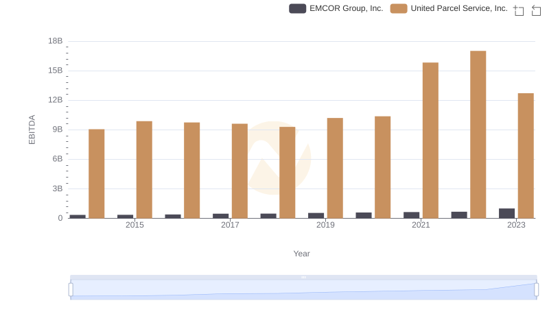 Comparative EBITDA Analysis: United Parcel Service, Inc. vs EMCOR Group, Inc.