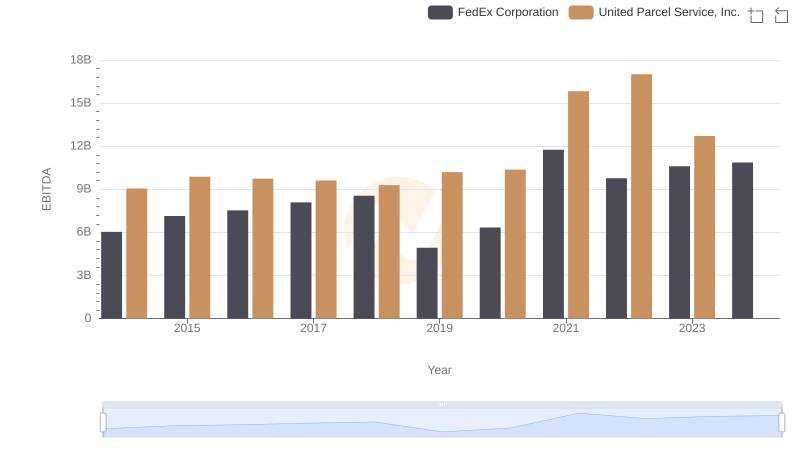 Comparative EBITDA Analysis: United Parcel Service, Inc. vs FedEx Corporation