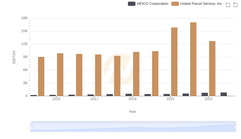 Comparative EBITDA Analysis: United Parcel Service, Inc. vs HEICO Corporation