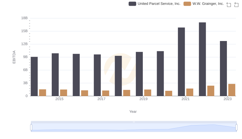 Comparative EBITDA Analysis: United Parcel Service, Inc. vs W.W. Grainger, Inc.