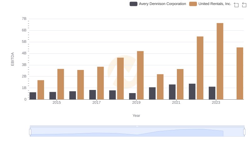 Comparative EBITDA Analysis: United Rentals, Inc. vs Avery Dennison Corporation