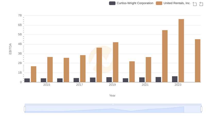 Comparative EBITDA Analysis: United Rentals, Inc. vs Curtiss-Wright Corporation