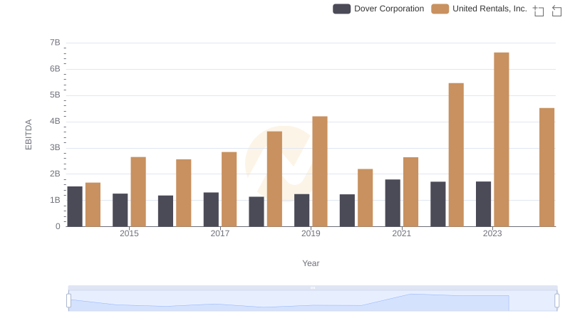 Comparative EBITDA Analysis: United Rentals, Inc. vs Dover Corporation