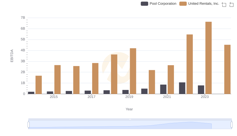 Comparative EBITDA Analysis: United Rentals, Inc. vs Pool Corporation