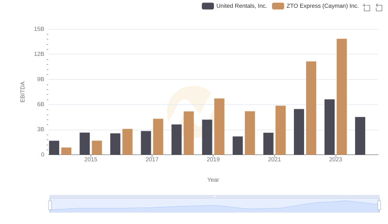 Comparative EBITDA Analysis: United Rentals, Inc. vs ZTO Express (Cayman) Inc.