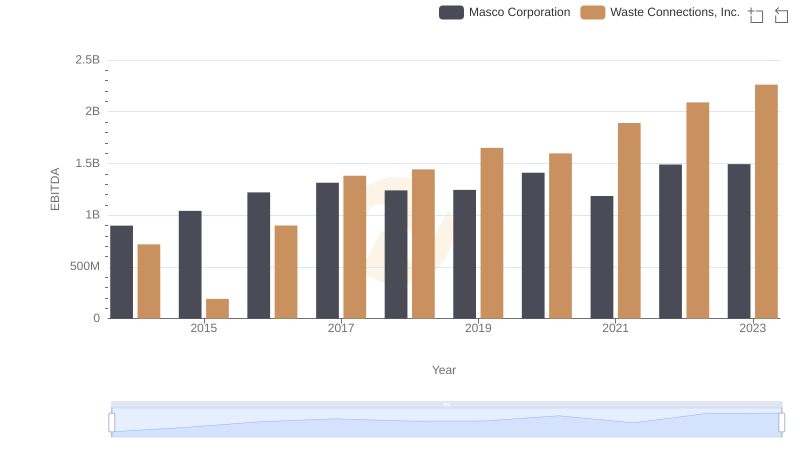 Comparative EBITDA Analysis: Waste Connections, Inc. vs Masco Corporation