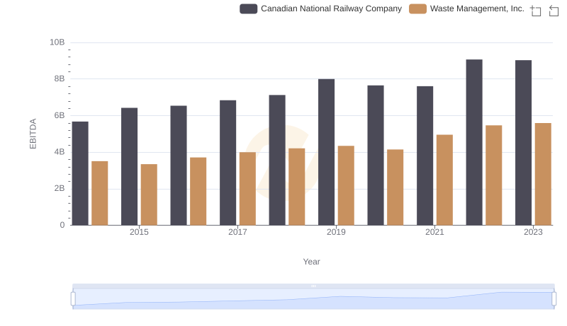 Comparative EBITDA Analysis: Waste Management, Inc. vs Canadian National Railway Company