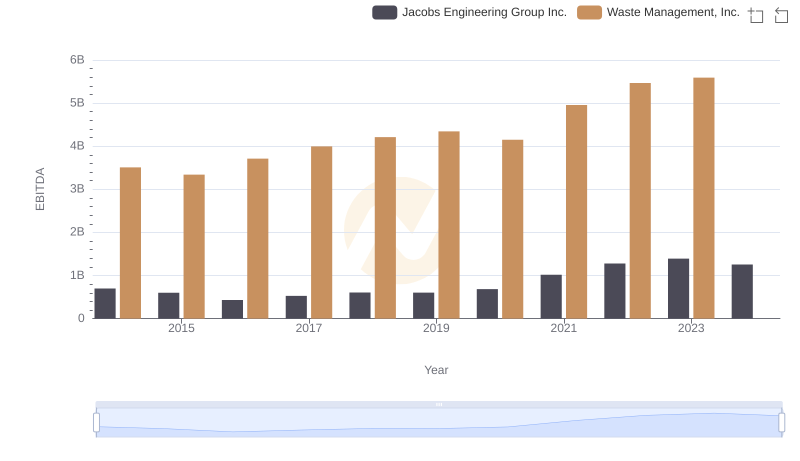 Comparative EBITDA Analysis: Waste Management, Inc. vs Jacobs Engineering Group Inc.