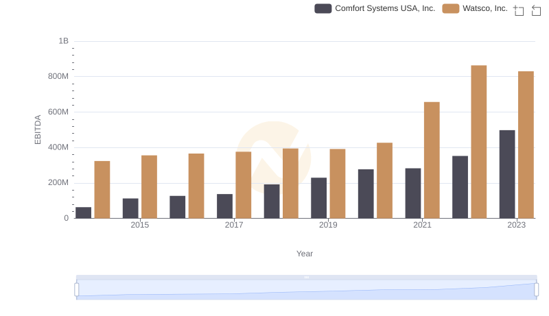 Comparative EBITDA Analysis: Watsco, Inc. vs Comfort Systems USA, Inc.