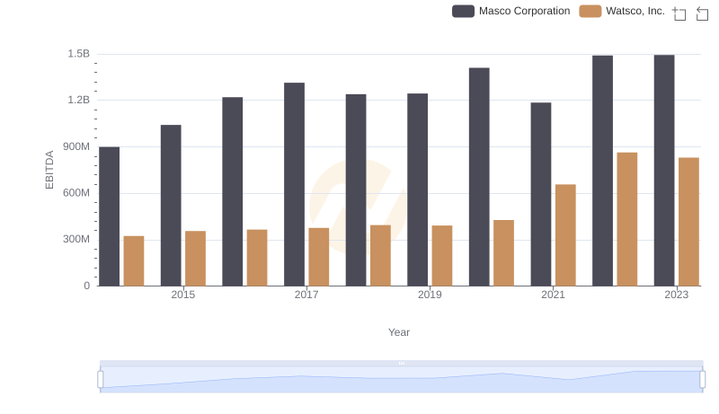 Comparative EBITDA Analysis: Watsco, Inc. vs Masco Corporation