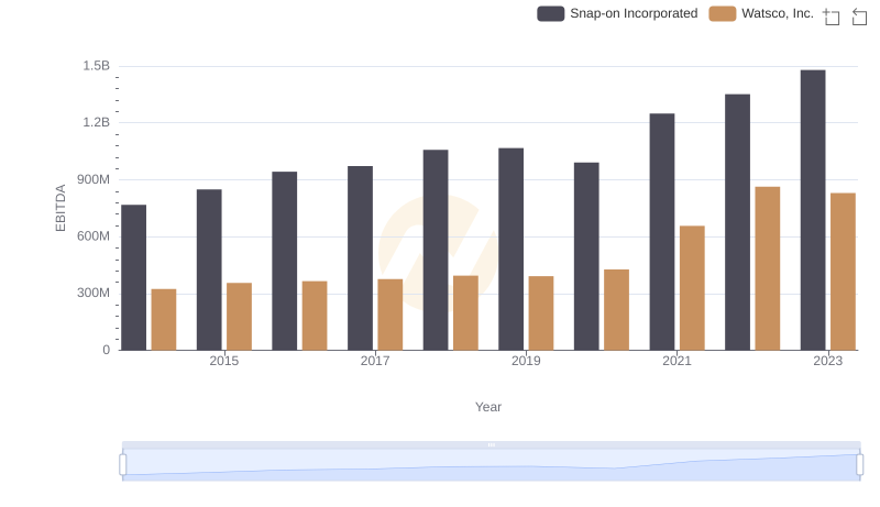 Comparative EBITDA Analysis: Watsco, Inc. vs Snap-on Incorporated