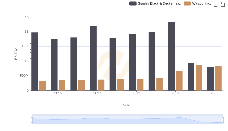 Comparative EBITDA Analysis: Watsco, Inc. vs Stanley Black & Decker, Inc.