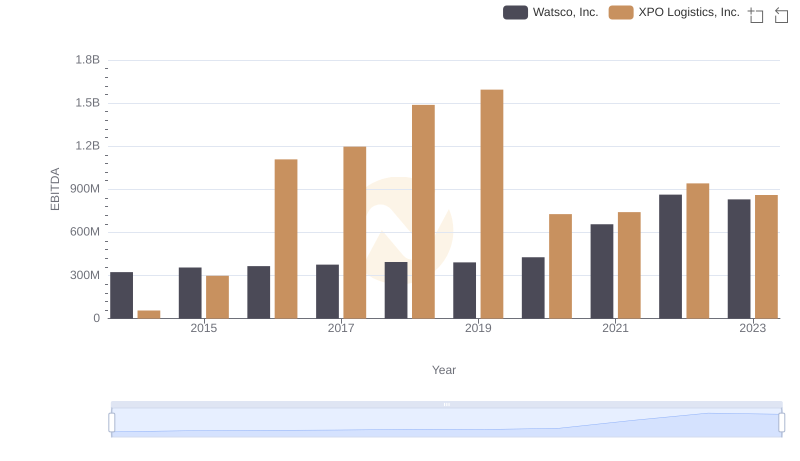 Comparative EBITDA Analysis: Watsco, Inc. vs XPO Logistics, Inc.