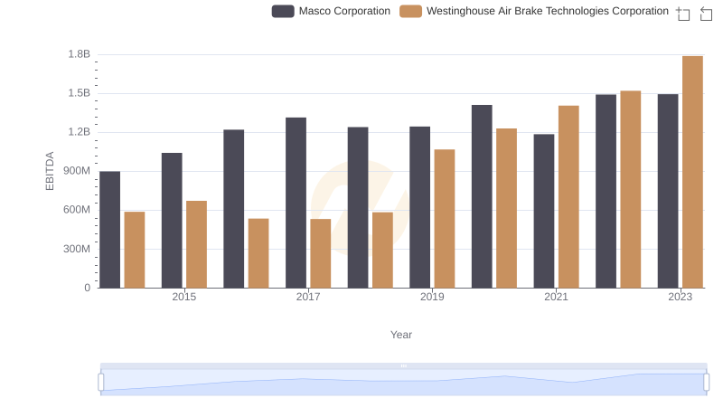 Comparative EBITDA Analysis: Westinghouse Air Brake Technologies Corporation vs Masco Corporation
