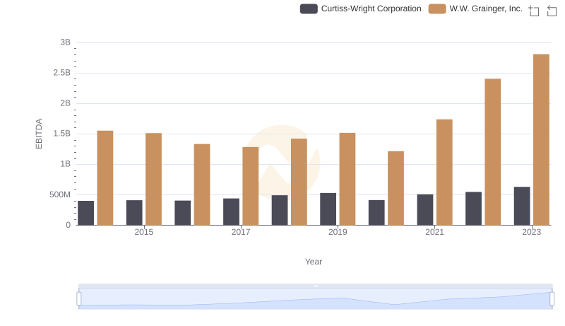 Comparative EBITDA Analysis: W.W. Grainger, Inc. vs Curtiss-Wright Corporation