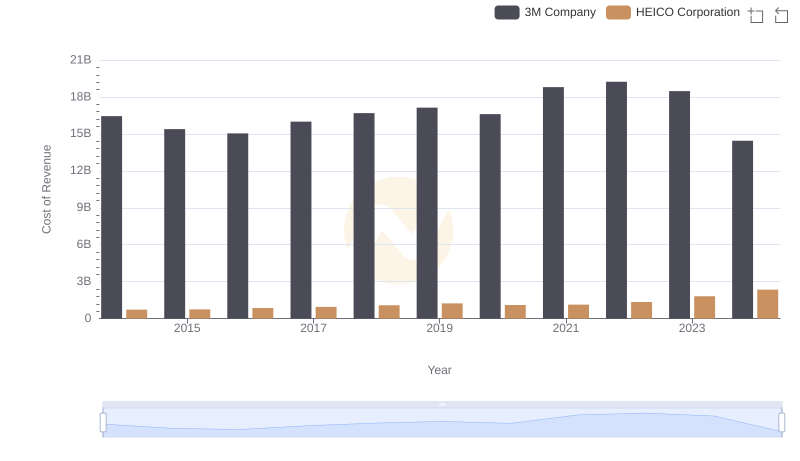 Comparing Cost of Revenue Efficiency: 3M Company vs HEICO Corporation