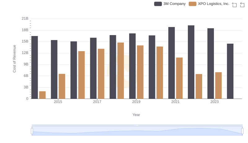Comparing Cost of Revenue Efficiency: 3M Company vs XPO Logistics, Inc.