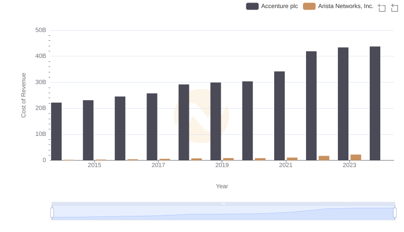 Comparing Cost of Revenue Efficiency: Accenture plc vs Arista Networks, Inc.