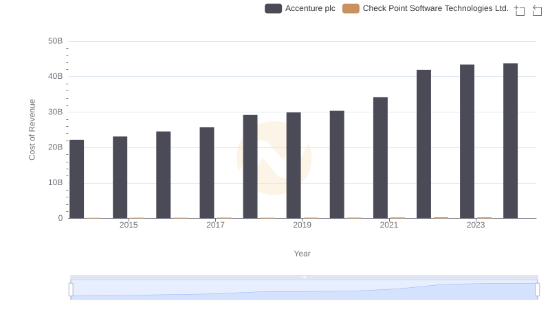 Comparing Cost of Revenue Efficiency: Accenture plc vs Check Point Software Technologies Ltd.