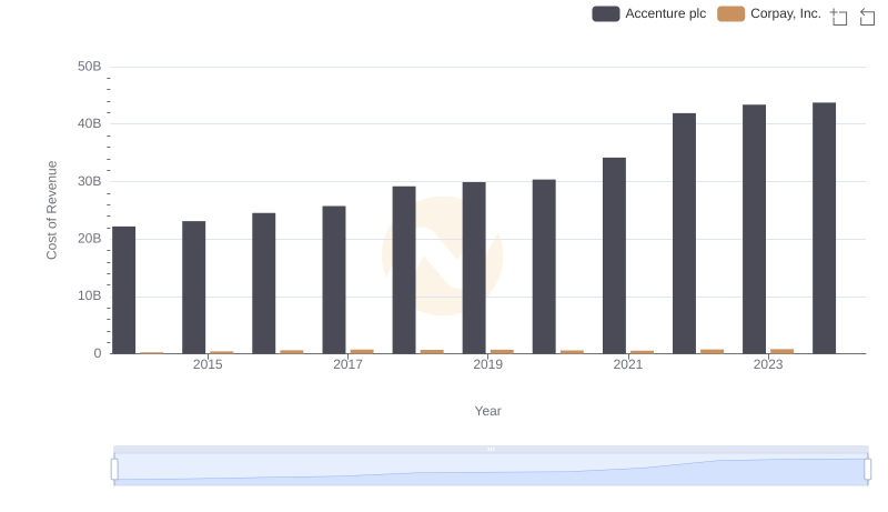 Comparing Cost of Revenue Efficiency: Accenture plc vs Corpay, Inc.