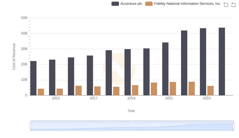 Comparing Cost of Revenue Efficiency: Accenture plc vs Fidelity National Information Services, Inc.