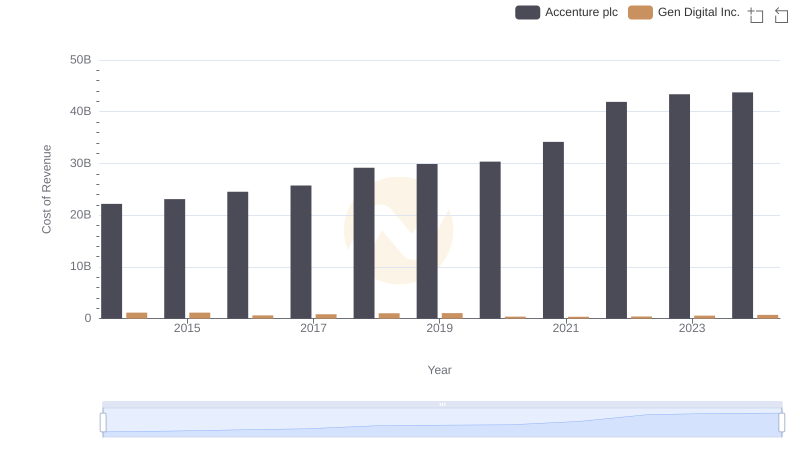 Comparing Cost of Revenue Efficiency: Accenture plc vs Gen Digital Inc.