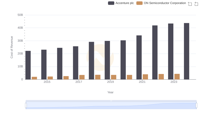 Comparing Cost of Revenue Efficiency: Accenture plc vs ON Semiconductor Corporation
