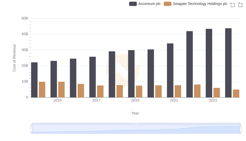 Comparing Cost of Revenue Efficiency: Accenture plc vs Seagate Technology Holdings plc