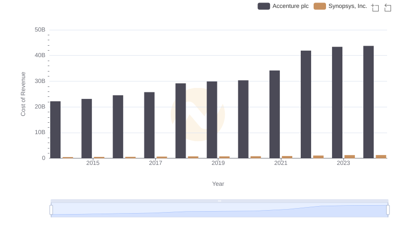 Comparing Cost of Revenue Efficiency: Accenture plc vs Synopsys, Inc.