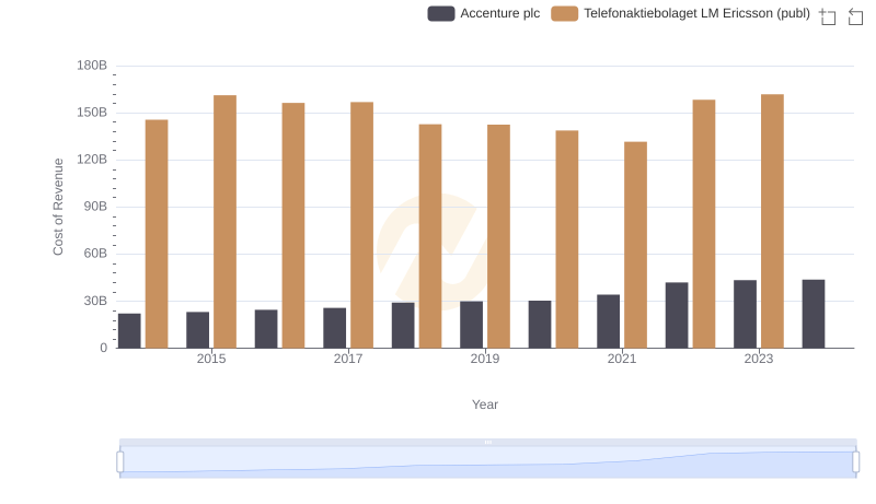Comparing Cost of Revenue Efficiency: Accenture plc vs Telefonaktiebolaget LM Ericsson (publ)