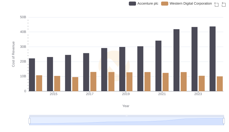 Comparing Cost of Revenue Efficiency: Accenture plc vs Western Digital Corporation