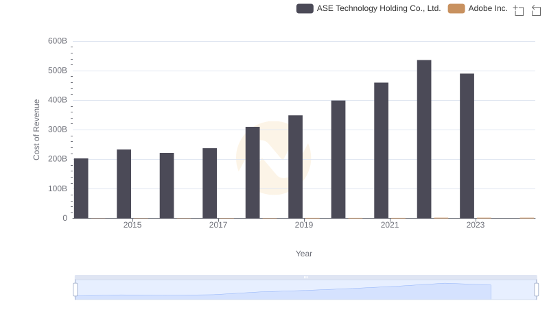 Comparing Cost of Revenue Efficiency: Adobe Inc. vs ASE Technology Holding Co., Ltd.