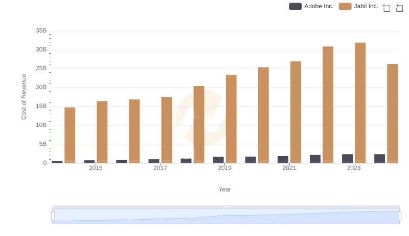 Comparing Cost of Revenue Efficiency: Adobe Inc. vs Jabil Inc.