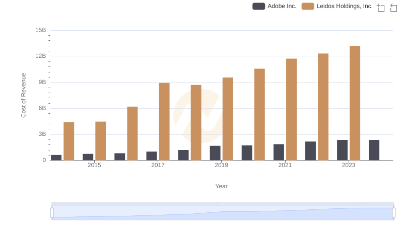 Comparing Cost of Revenue Efficiency: Adobe Inc. vs Leidos Holdings, Inc.
