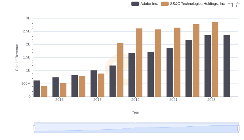 Comparing Cost of Revenue Efficiency: Adobe Inc. vs SS&C Technologies Holdings, Inc.