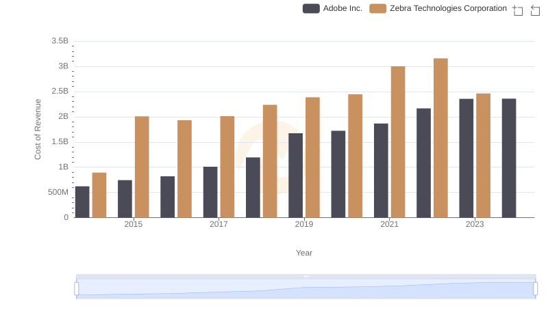 Comparing Cost of Revenue Efficiency: Adobe Inc. vs Zebra Technologies Corporation