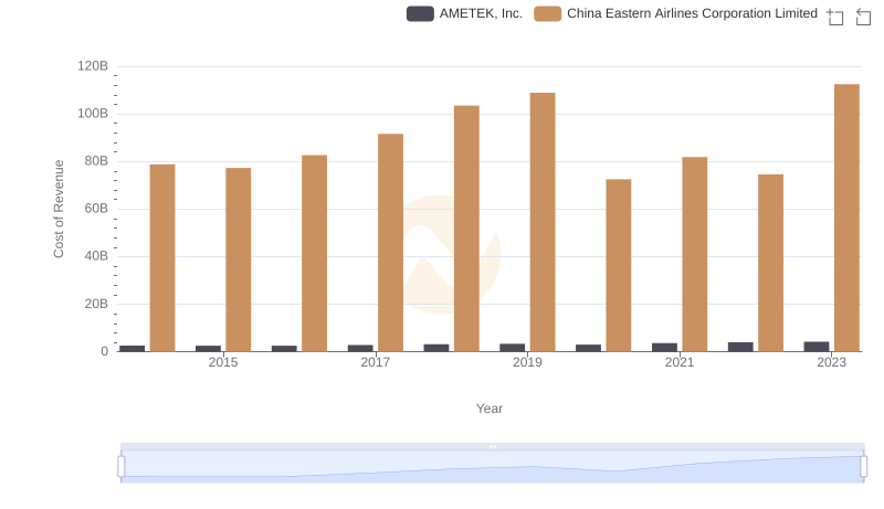 Comparing Cost of Revenue Efficiency: AMETEK, Inc. vs China Eastern Airlines Corporation Limited