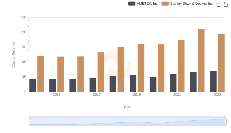 Comparing Cost of Revenue Efficiency: AMETEK, Inc. vs Stanley Black & Decker, Inc.