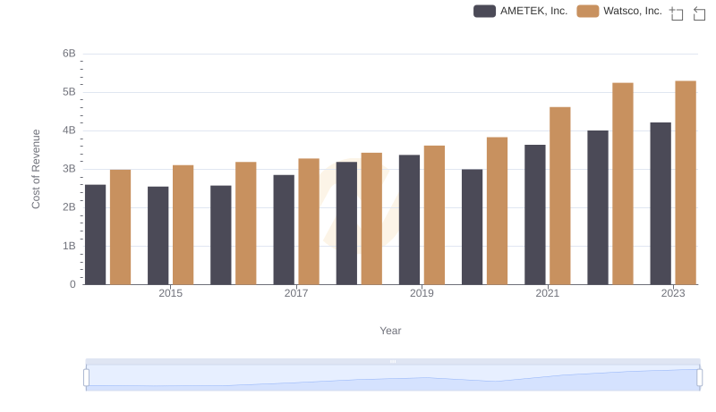 Comparing Cost of Revenue Efficiency: AMETEK, Inc. vs Watsco, Inc.
